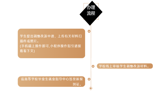 报到证改派流程